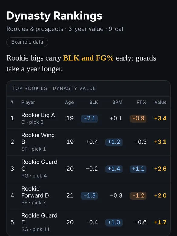 Dynasty rookie rankings with category values